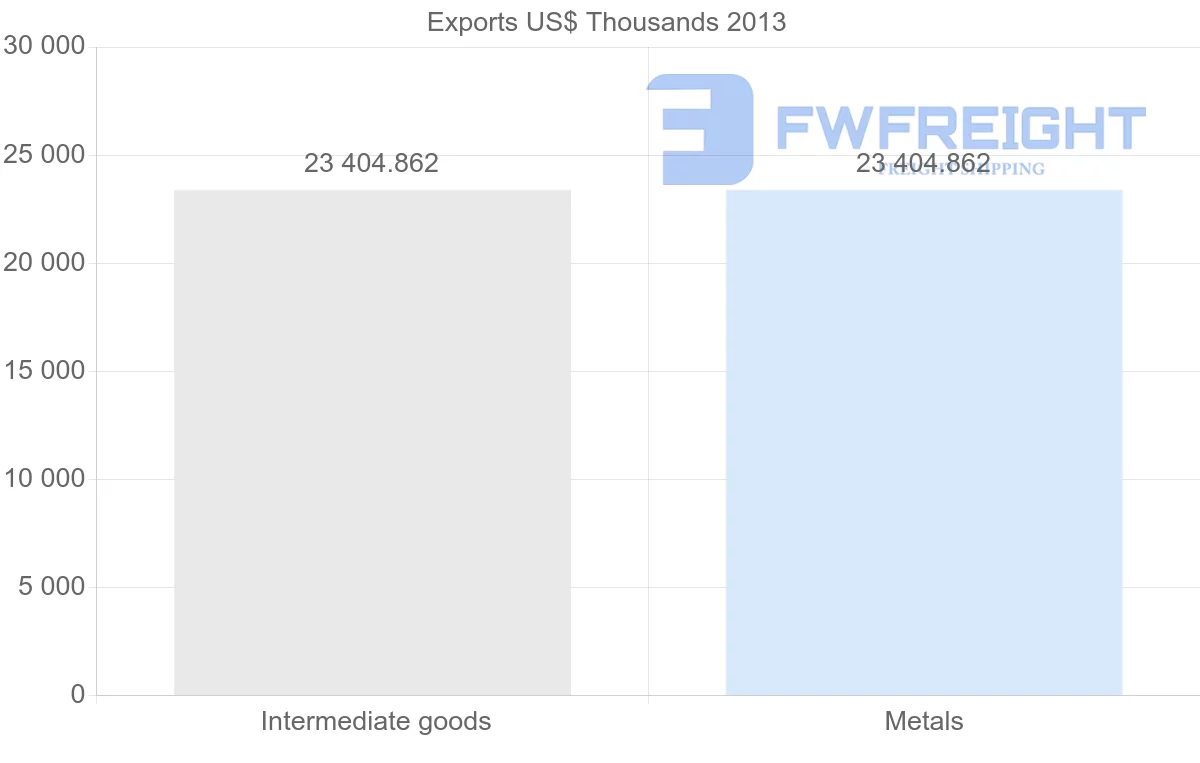 Shipping company from Togo to Cuba