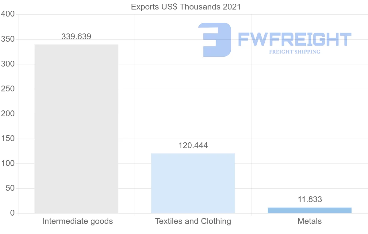 Shipping company from Togo to Democratic Republic of the Congo