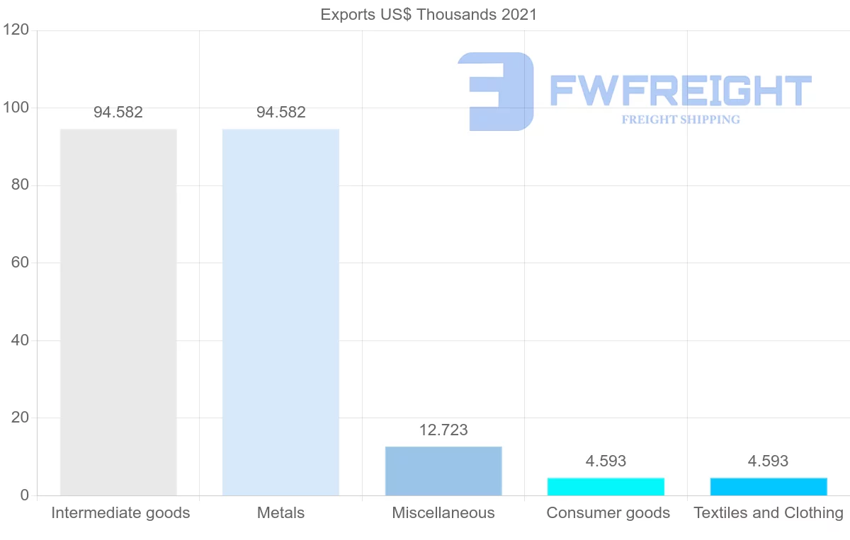 Shipping company from Togo to Denmark