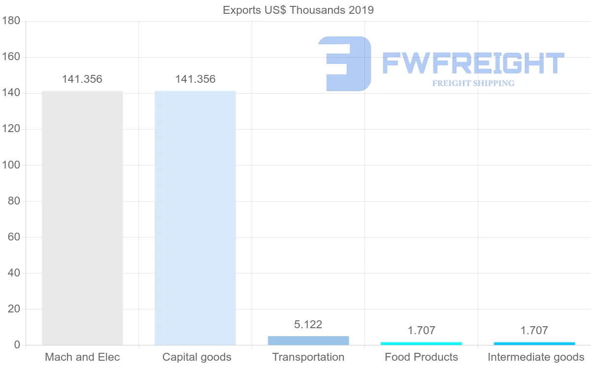 Shipping company from Togo to Egypt