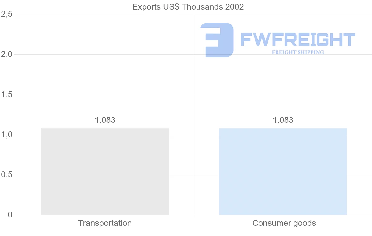 Shipping company from Togo to Fiji