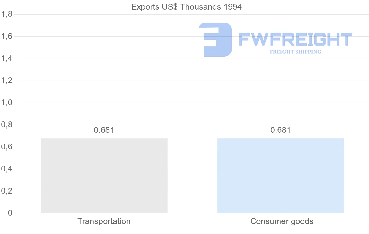Shipping company from Togo to French Polynesia