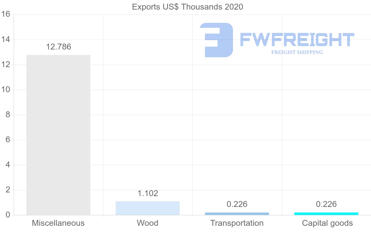 Shipping company from Togo to Gambia