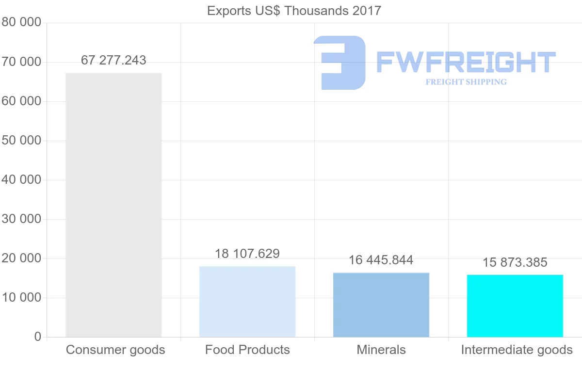 Shipping company from Togo to Ghana