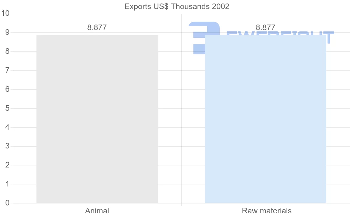Shipping company from Togo to Greenland