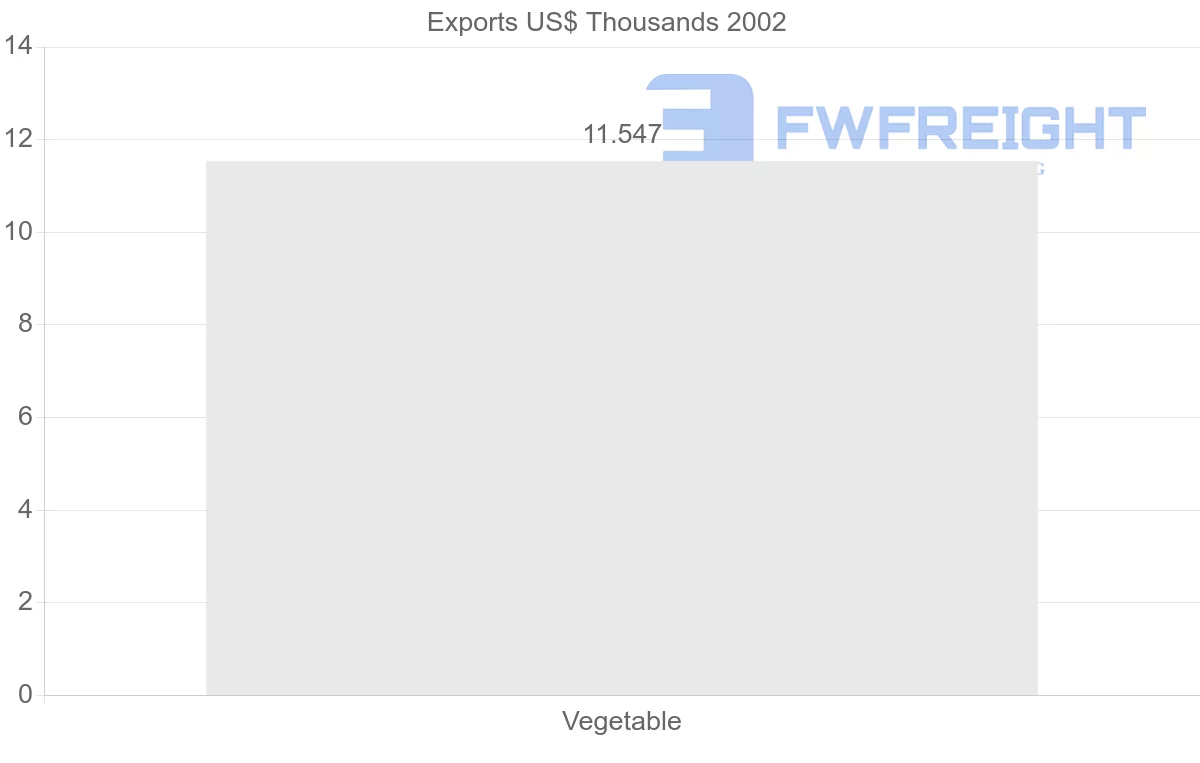 Shipping company from Togo to Guatemala
