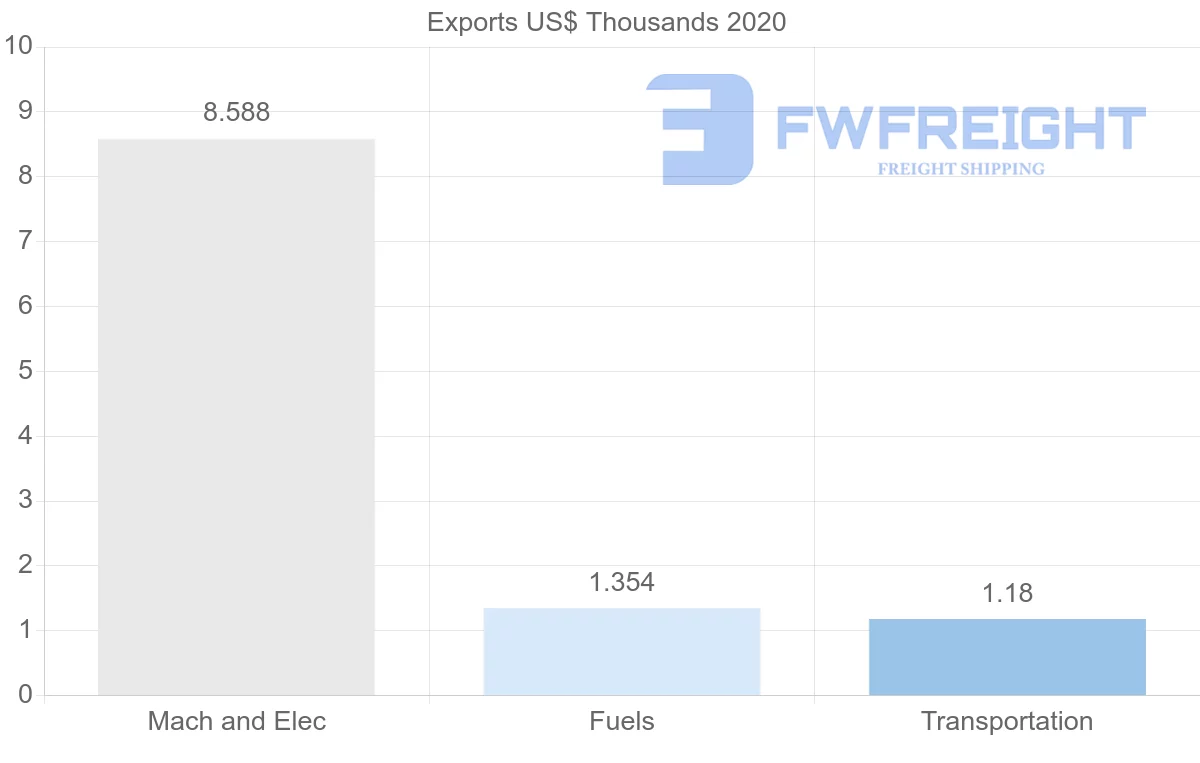 Shipping company from Togo to Guinea-Bissau