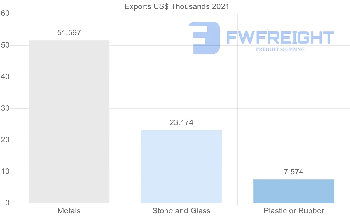 Shipping company from Togo to Guinea