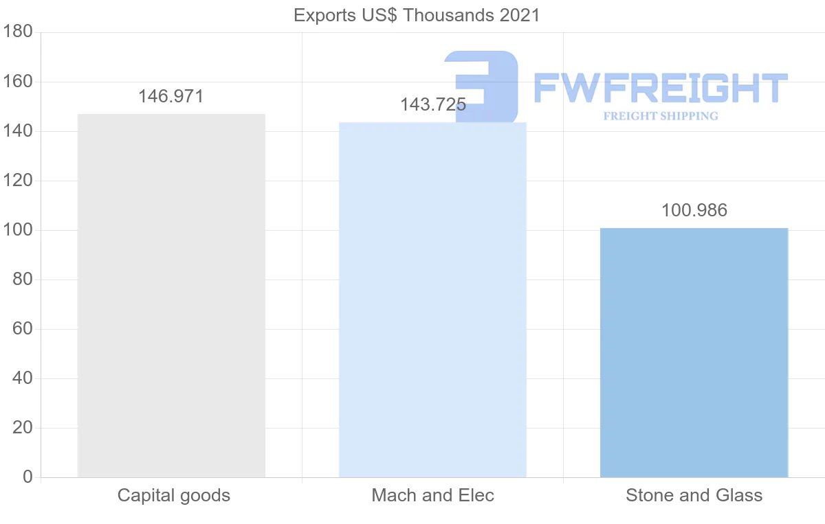 Shipping company from Togo to India