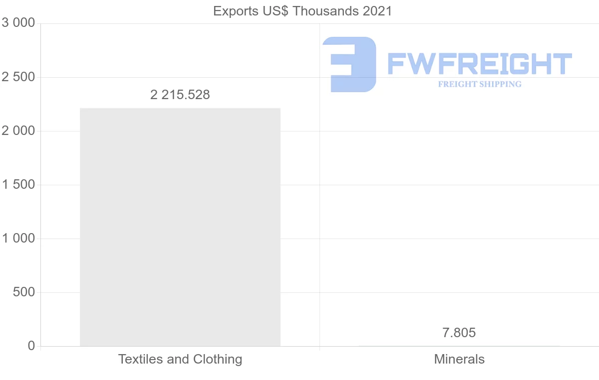 Shipping company from Togo to Indonesia