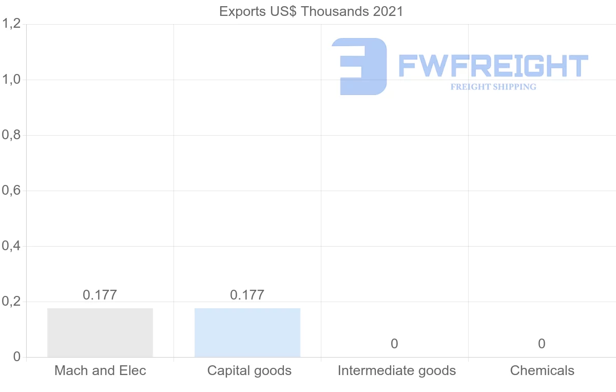 Shipping company from Togo to Israel