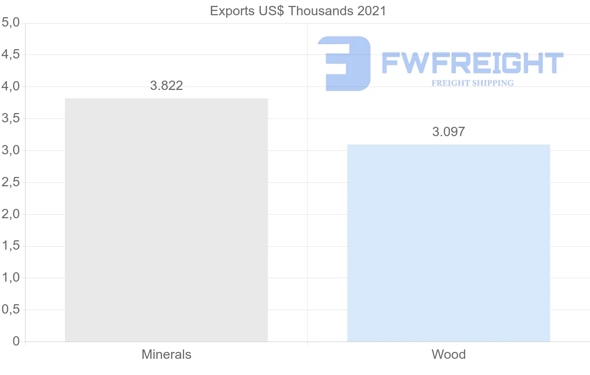 Shipping company from Togo to Italy