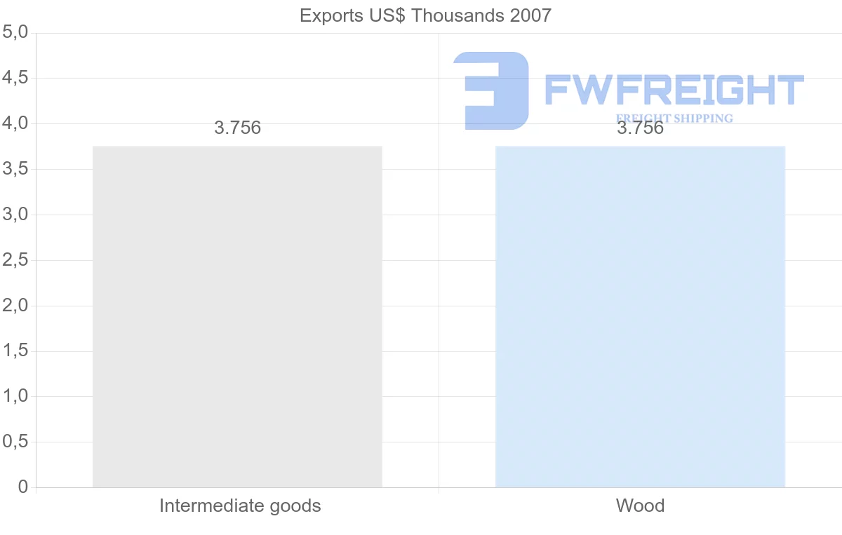 Shipping company from Togo to Kiribati