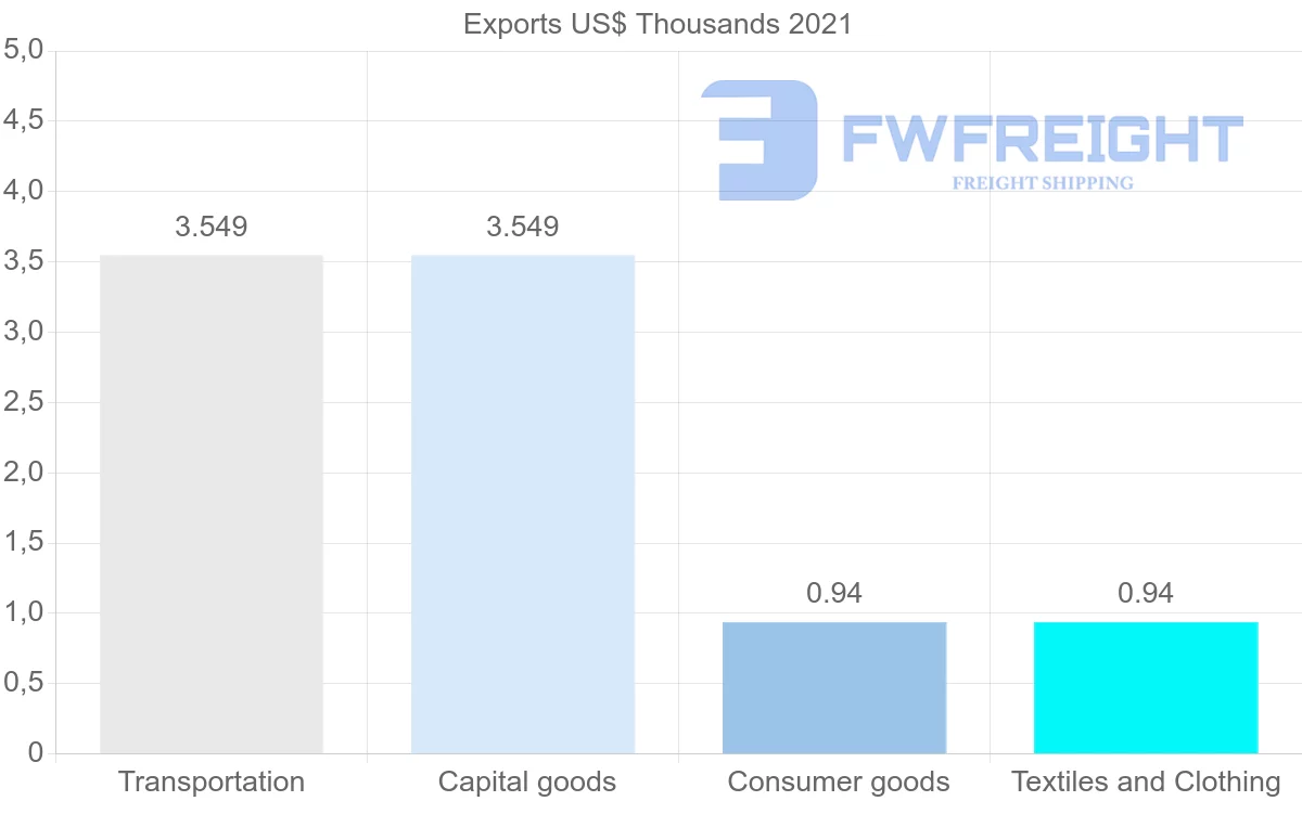 Shipping company from Togo to Lithuania