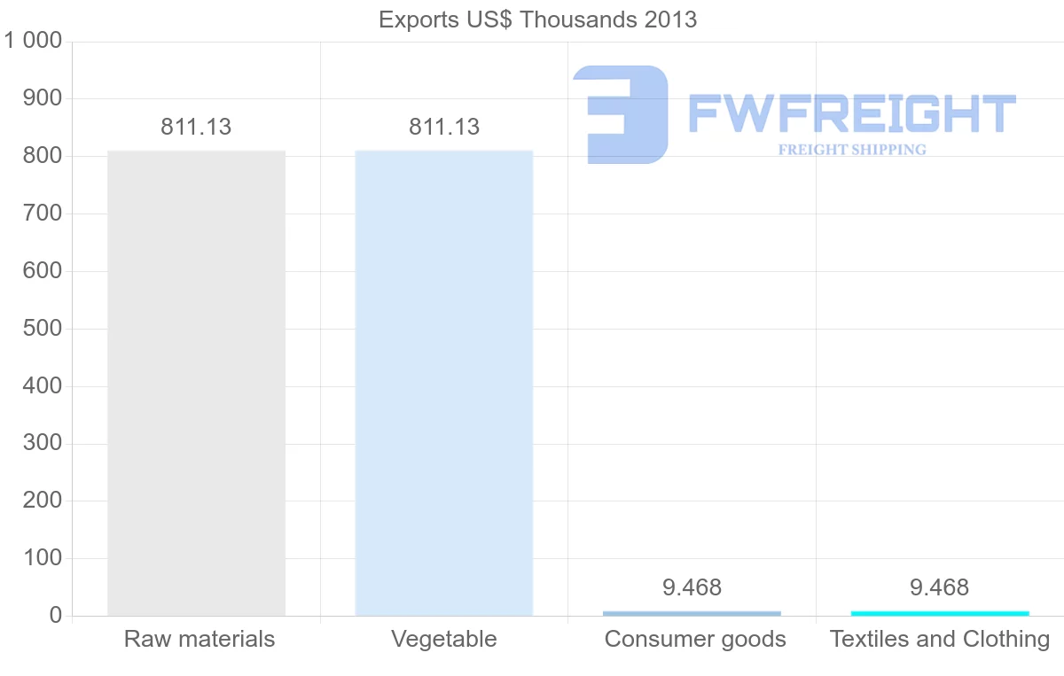 Shipping company from Togo to Macao