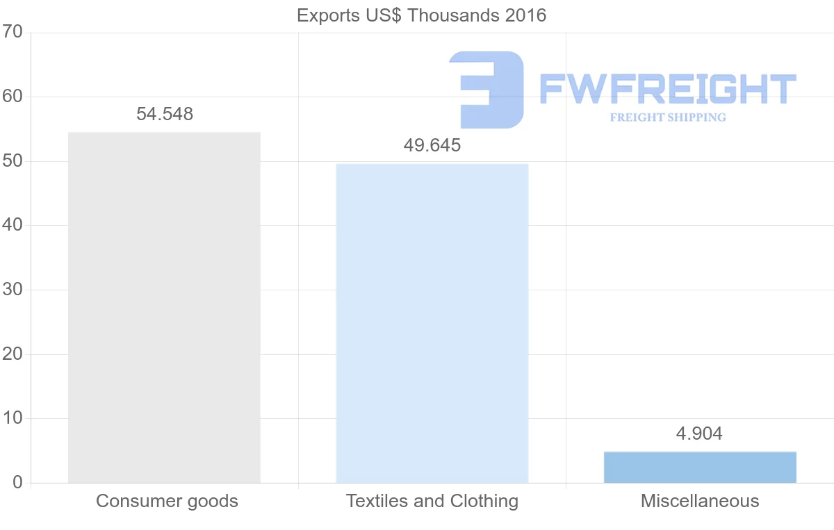 Shipping company from Togo to Malawi
