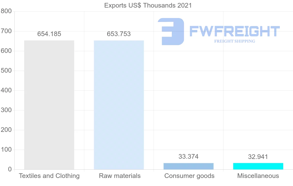 Shipping company from Togo to Mauritius