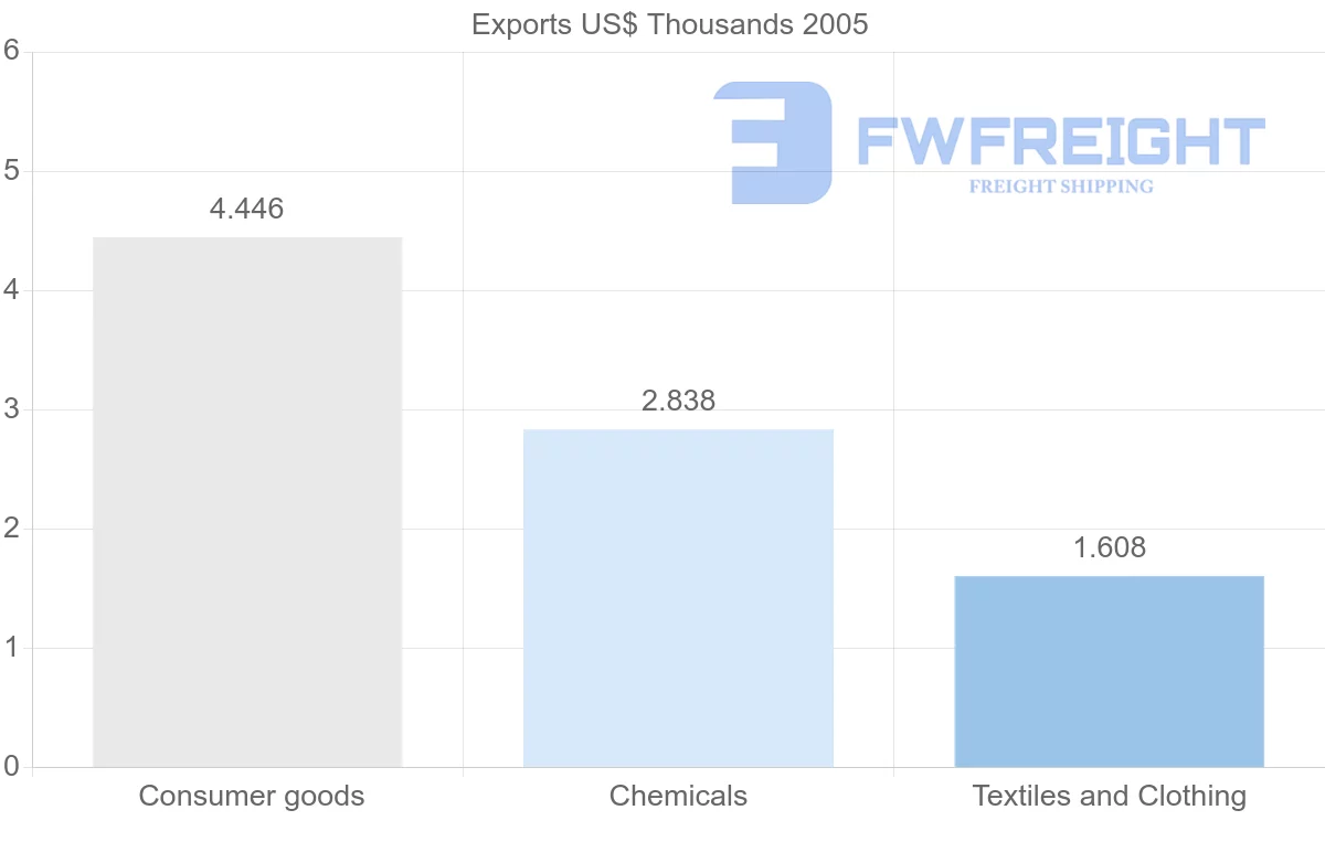 Shipping company from Togo to Montserrat