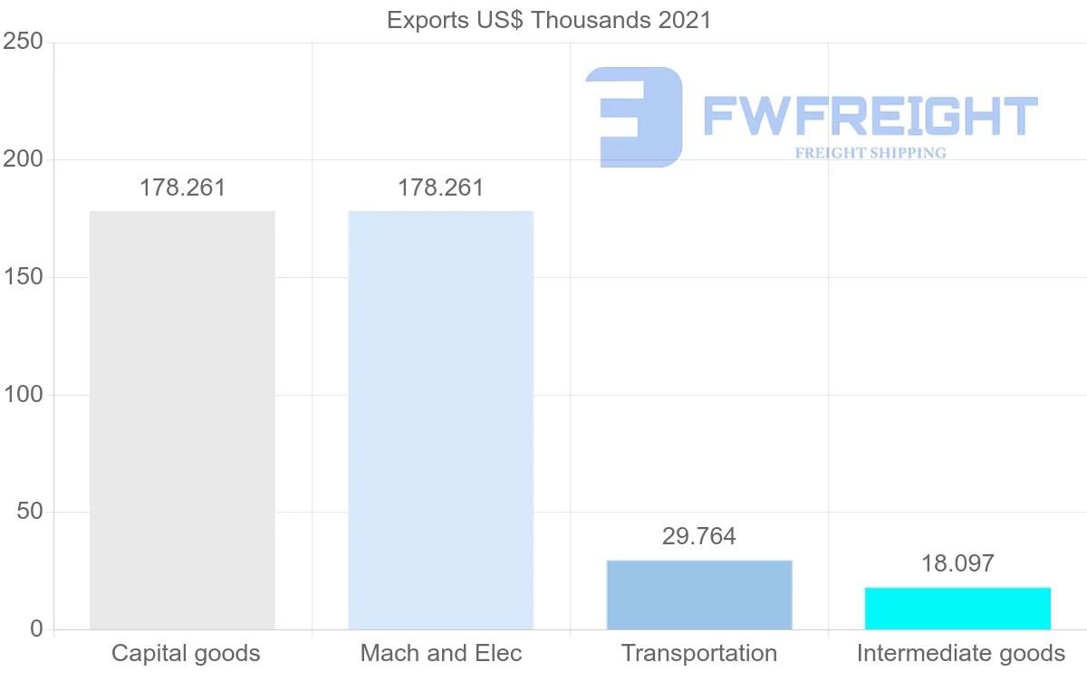 Shipping company from Togo to Namibia