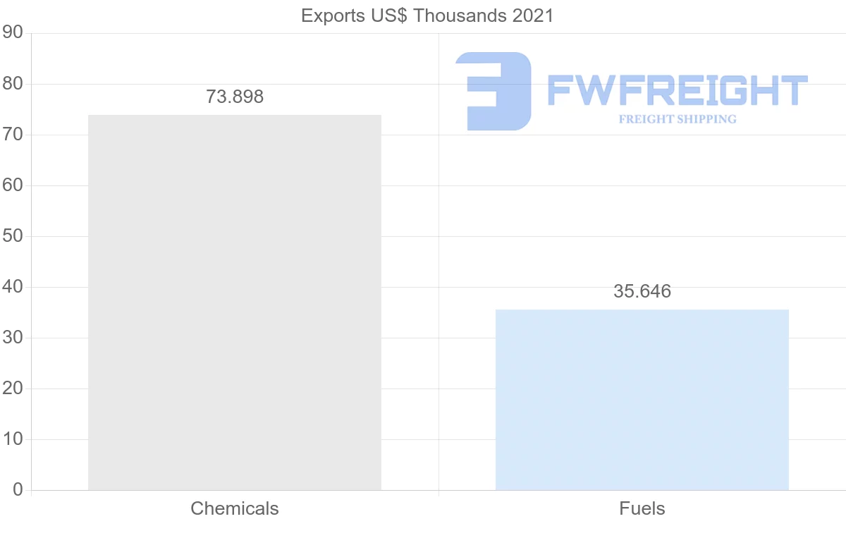 Shipping company from Togo to Netherlands