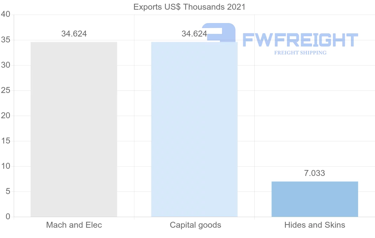 Shipping company from Togo to Pakistan