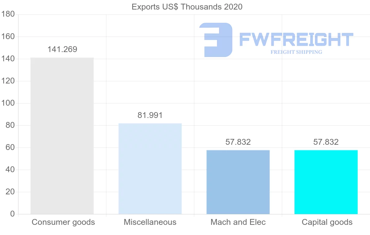 Shipping company from Togo to Panama