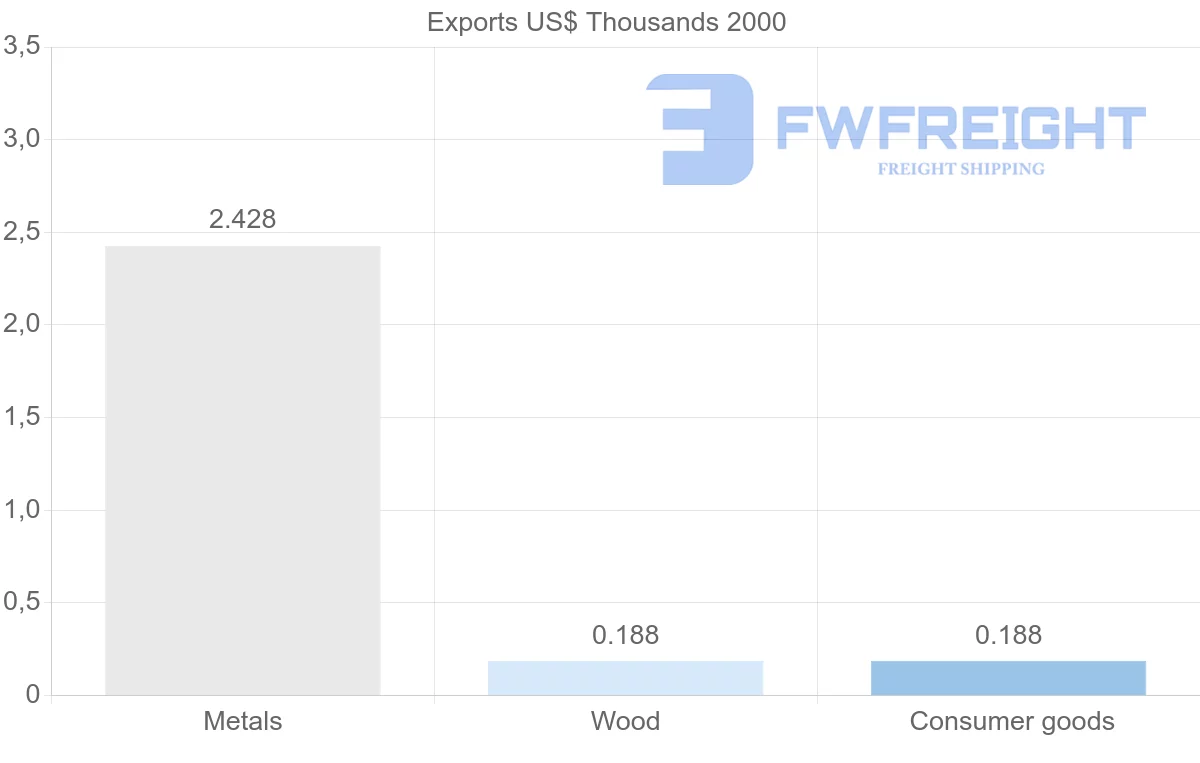 Shipping company from Togo to Papua New Guinea