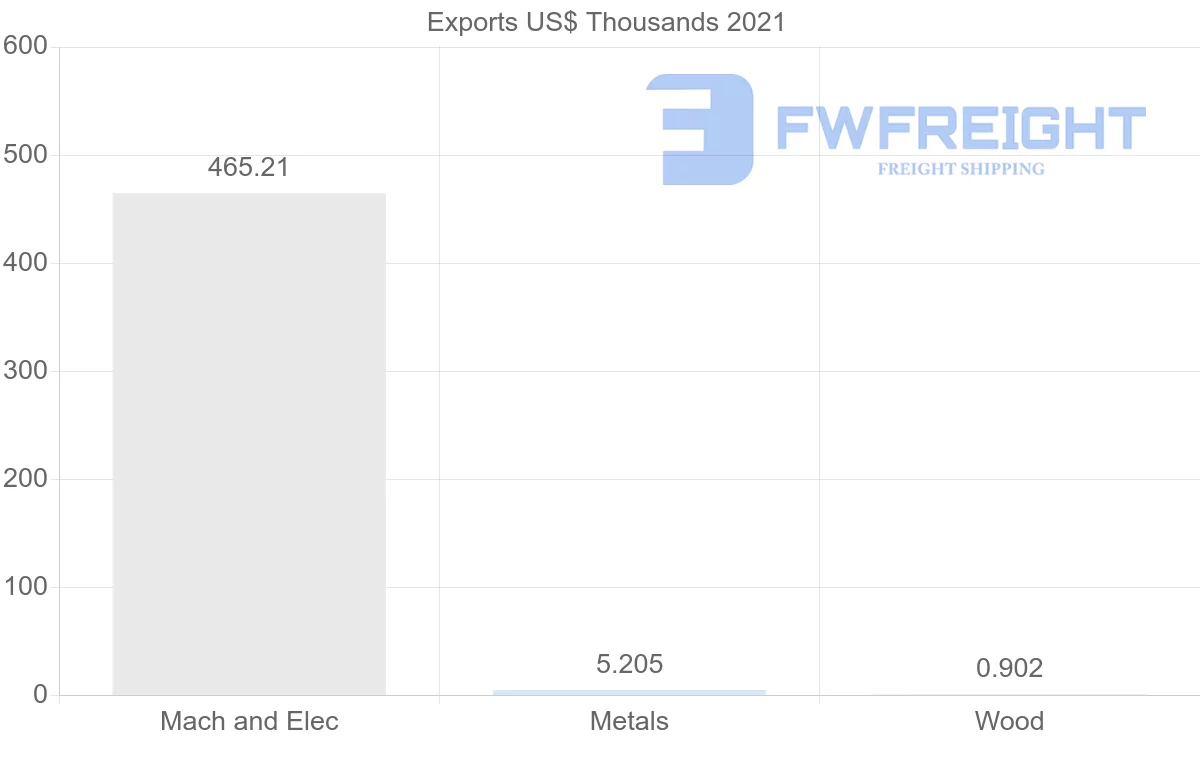 Shipping company from Togo to Portugal