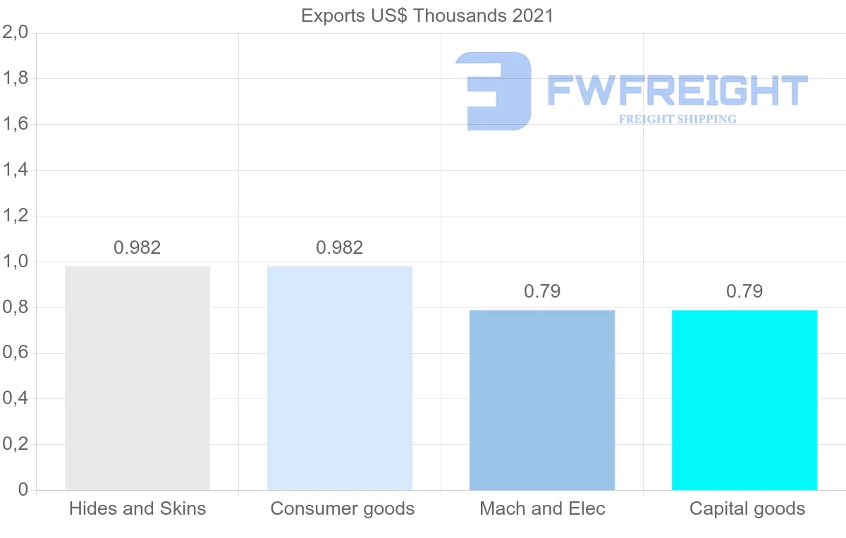 Shipping company from Togo to Romania