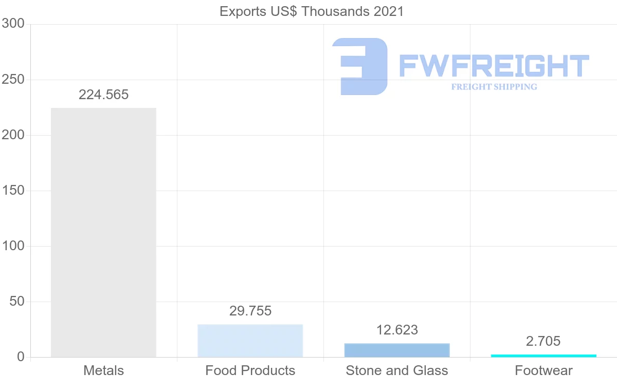 Shipping company from Togo to Sao Tome and Principe