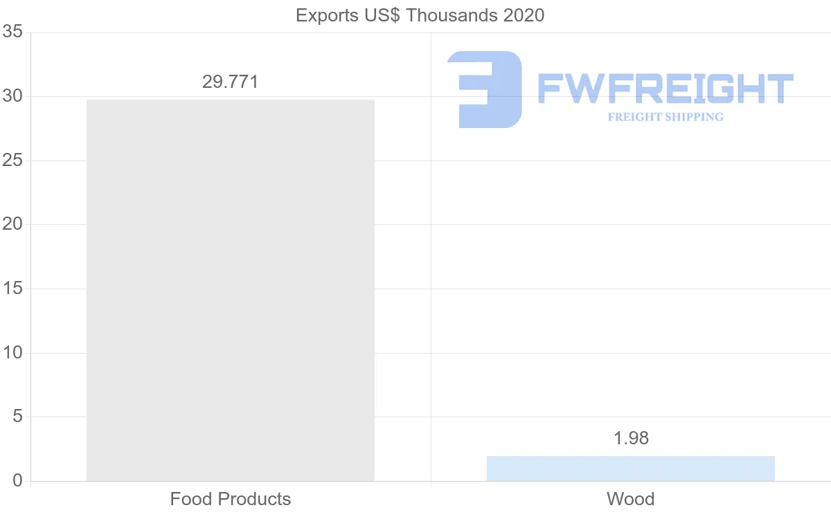 Shipping company from Togo to Sierra Leone