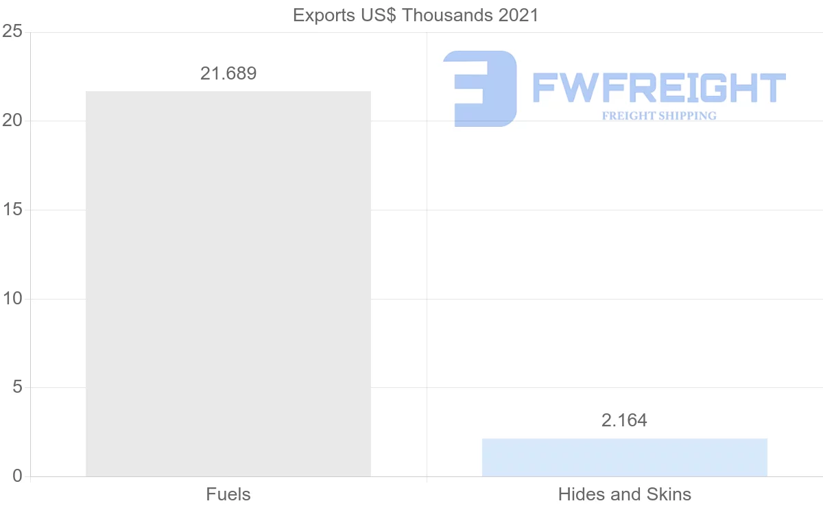 Shipping company from Togo to Singapore
