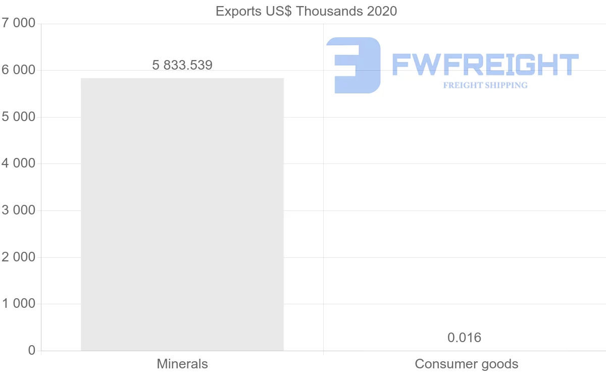Shipping company from Togo to South Korea