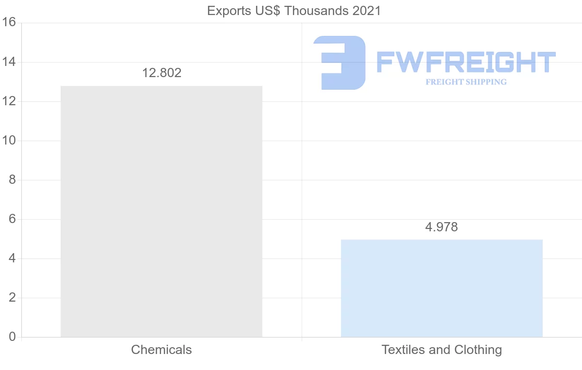 Shipping company from Togo to Spain