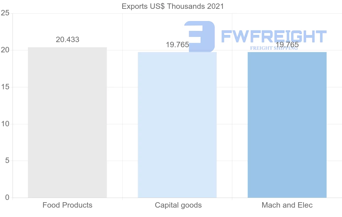 Shipping company from Togo to Sudan