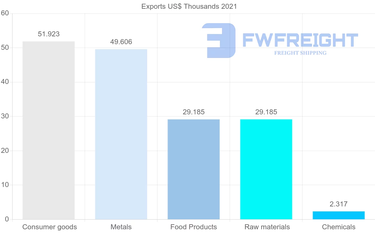 Shipping company from Togo to Sweden
