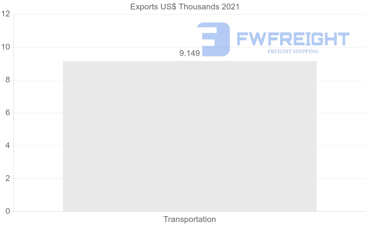 Shipping company from Togo to Switzerland