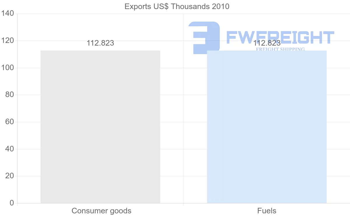 Shipping company from Togo to Trinidad and Tobago