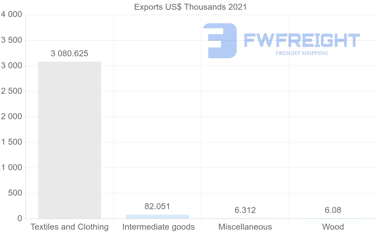 Shipping company from Togo to Turkey