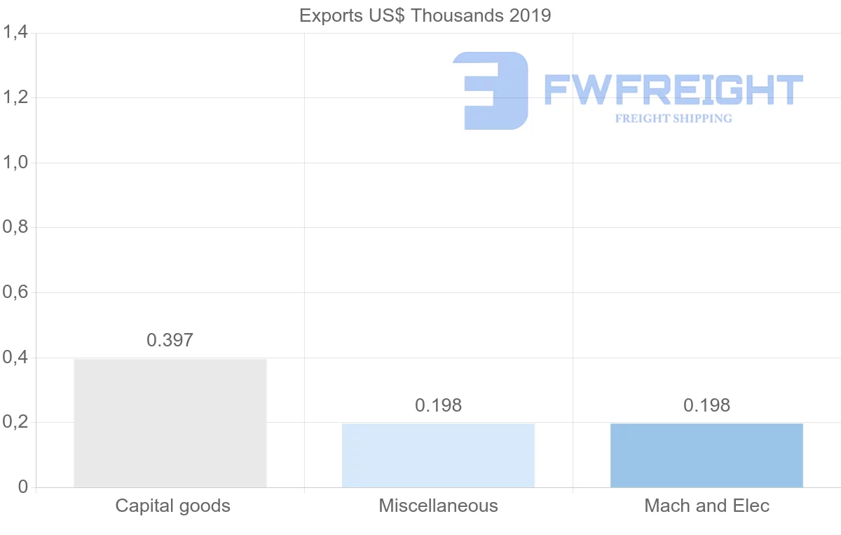 Shipping company from Togo to Ukraine