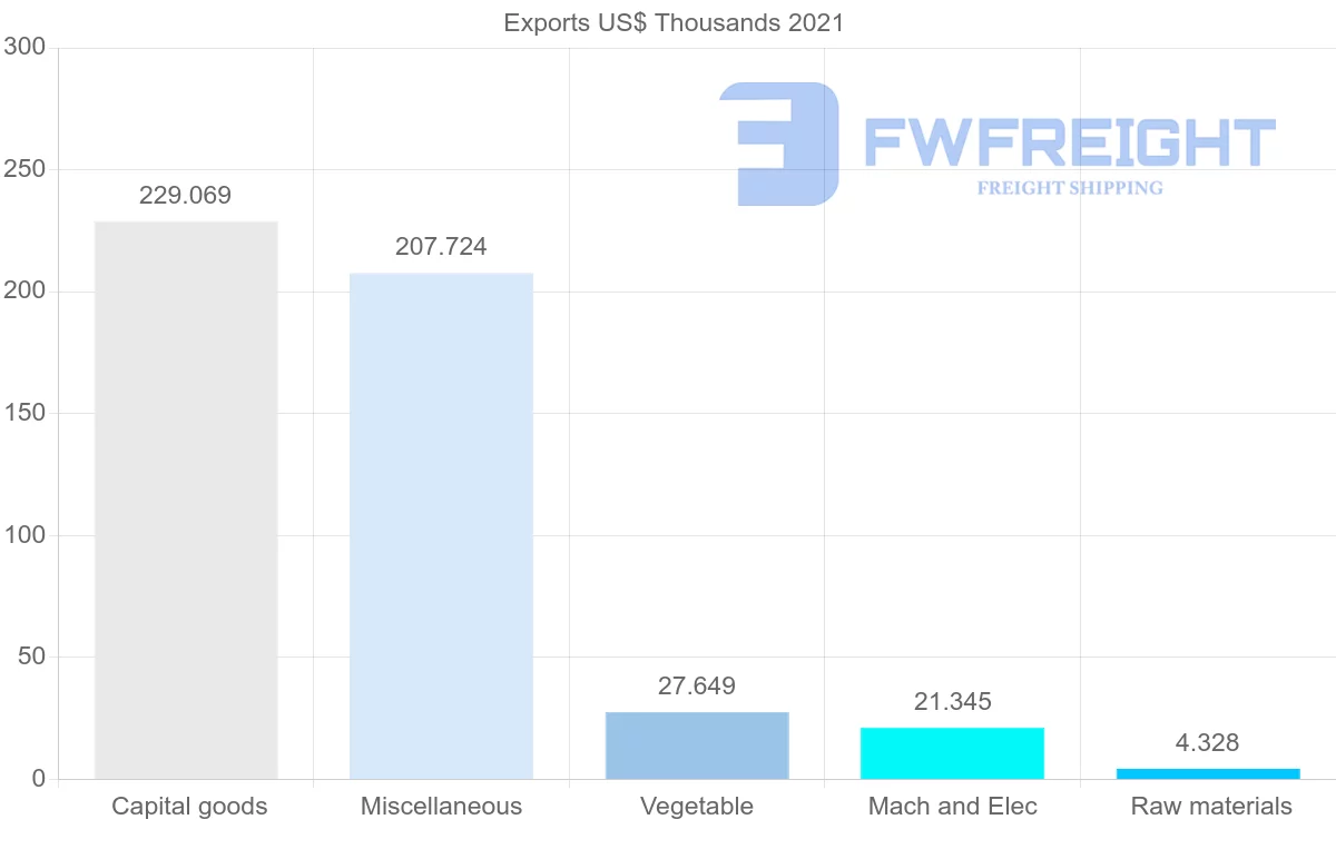 Shipping company from Togo to United Arab Emirates