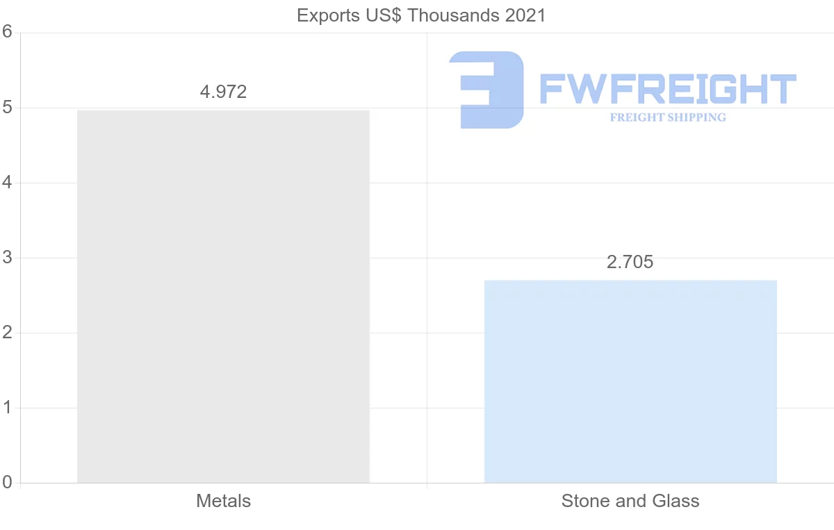 Shipping company from Togo to United States