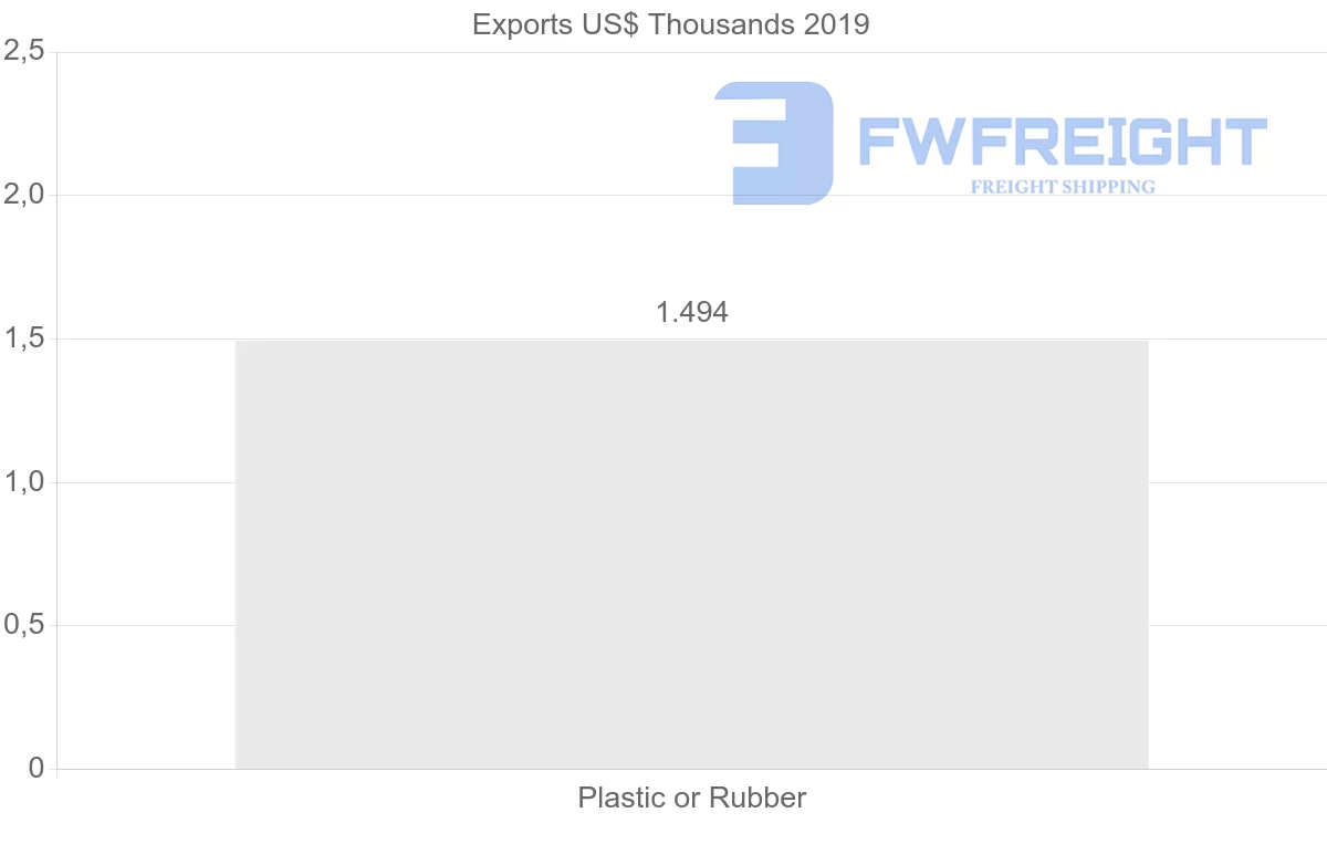 Shipping company from Togo to Vietnam