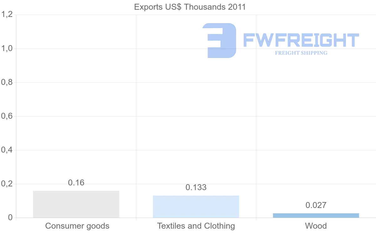 Shipping company from Tonga to Antigua and Barbuda