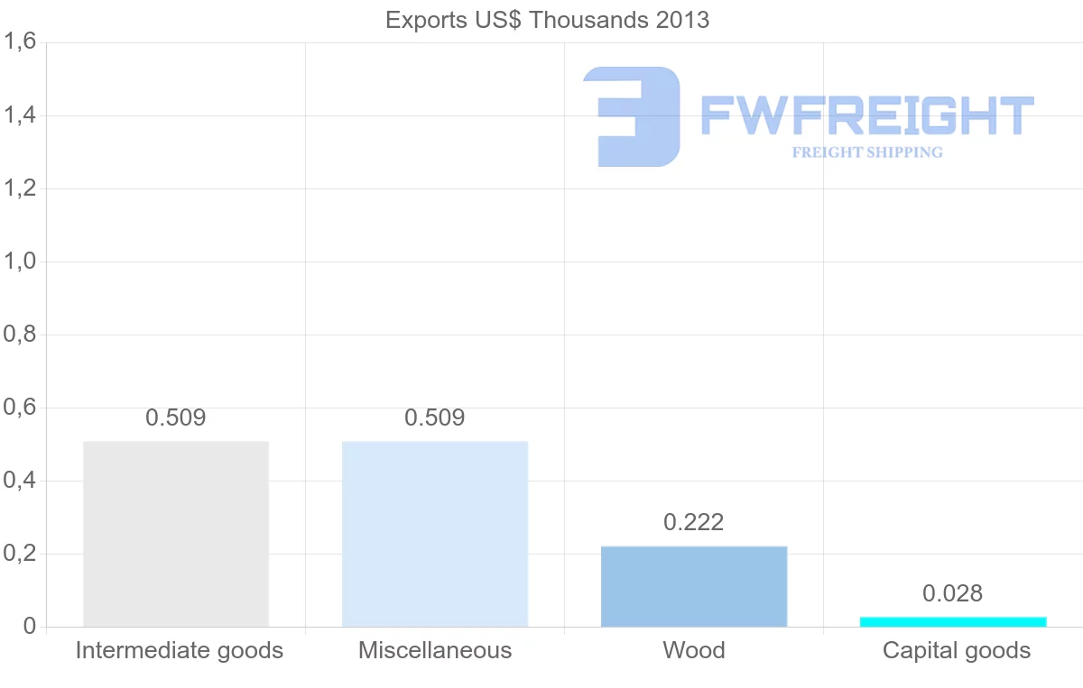 Shipping company from Tonga to Canada