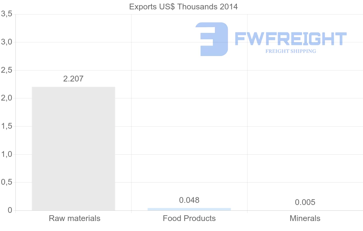 Shipping company from Tonga to China