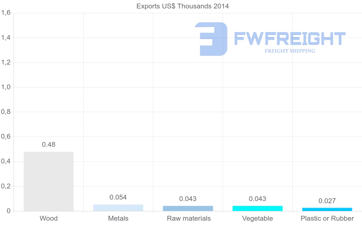 Shipping company from Tonga to France