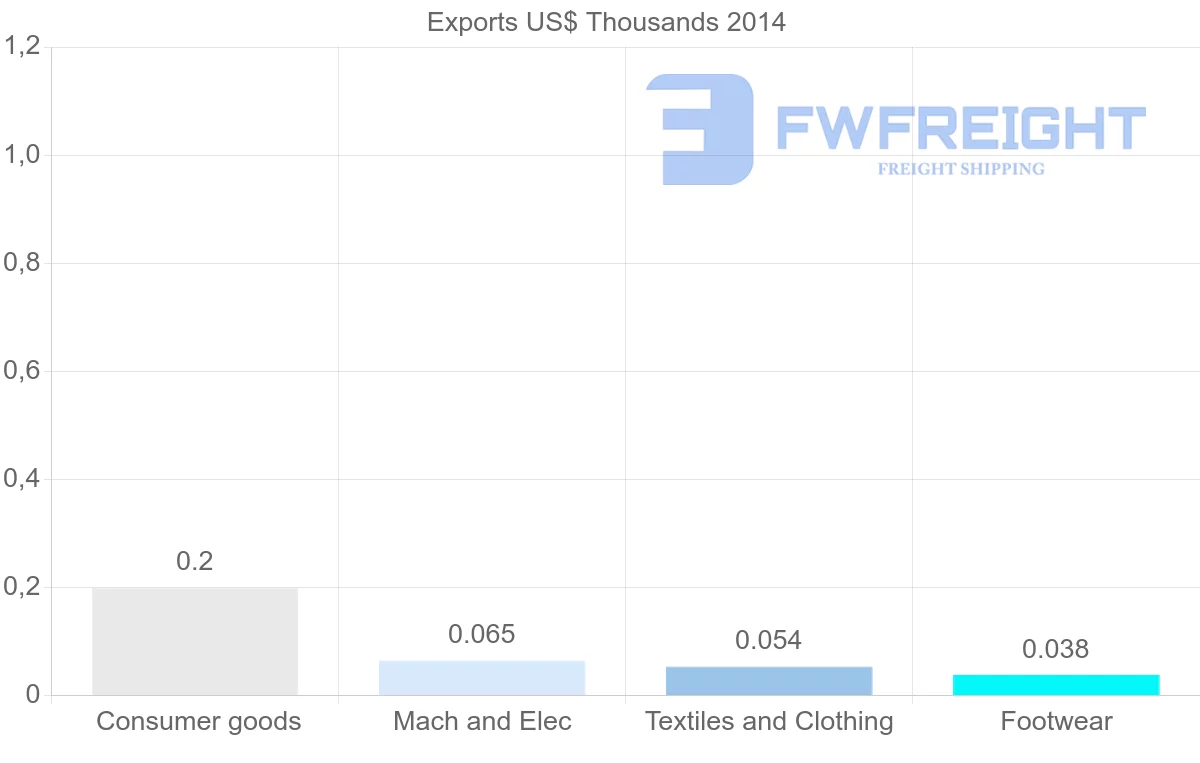 Shipping company from Tonga to Guinea