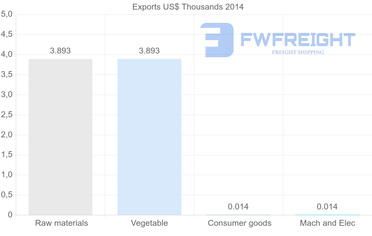 Shipping company from Tonga to Indonesia