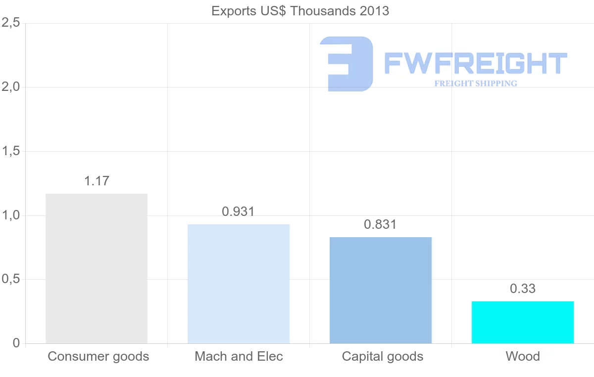 Shipping company from Tonga to Myanmar